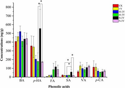 Interactions Between Phenolic Acids and Microorganisms in Rhizospheric Soil From Continuous Cropping of Panax notoginseng